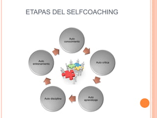 ETAPAS DEL SELFCOACHING
Auto
conocimiento
Auto critica
Auto
aprendizaje
Auto disciplina
Auto
entrenamiento
 