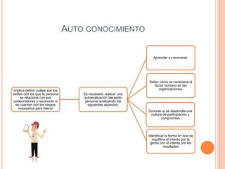 AUTO CONOCIMIENTO
Implica definir cuáles son los
estilos con los que la persona
se relaciona con sus
colaboradores y reconocer si
se cuentan con los rasgos
necesarios para liderar
Es necesario realizar una
autoevaluación del estilo
personal analizando los
siguientes aspectos:
Aprender a conocerse.
Saber cómo se considera al
factor humano en las
organizaciones.
Conocer si se desarrolla una
cultura de participación y
compromiso
Identificar la forma en que se
equilibra el interés por la
gente con el interés por los
resultados
 