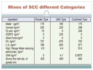 Mixes of SCC different Categories
 