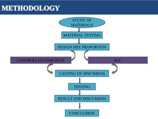 STUDY OF
MATERIALS
MATERIAL TESTING
DESIGN MIX PROPORTION
CONTROLLED CONCRETE SCC
CASTING OF SPECIMENS
TESTING
RESULT AND DISCUSSION
CONCLUSION
 