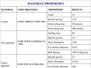 MATERIAL PROPERTIES
MATERIAL CODE PROVISION PROPERTIES RESULTS
Cement IS 4031-1988 & IS 12269-1987
Grade 53
Specific gravity 3.15
Initial setting time 30 minutes
Final setting time 600 minutes
Fine aggregate
IS 383-1970 & IS 2386(Part III)
-1963
Grading zone III
Specific gravity 2.6
Water Absorption 1.0%
Free Surface Moisture 0.2%
Bulk Density 1587.15 Kg/cu.m
Coarse
aggregate
IS 383-1970 & IS 2386-1963
Specific gravity 2.7
Water Absorption 0.12%
Free Surface Moisture NIL
 