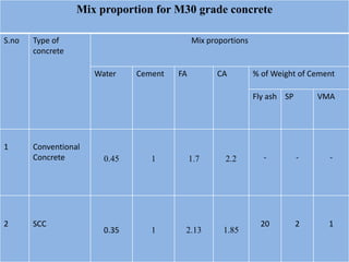 Mix proportion for M30 grade concrete
S.no Type of
concrete
Mix proportions
Water Cement FA CA % of Weight of Cement
Fly ash SP VMA
1 Conventional
Concrete 0.45 1 1.7 2.2 - - -
2 SCC
0.35 1 2.13 1.85
20 2 1
 