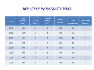RESULTS OF WORKABILITY TESTS
Grade
L-Box
(h2/h1)
mm
V-
Funnel
(Sec)
V-Funnel
T5min
(Sec)
Slump
flow mm
U-Box
(h2 - h1) mm
T50cmSlump
flow(sec)
SCC1 0.86 8 2 687 18 3
SCC2 0.87 8 2 703 19 3
SCC3 0.89 9 3 710 20 3
SCC4 0.92 10 3 720 23 3
SCC5 0.88 8 3 680 19 3
SCC6 0.85 7 2 677 18 3
SCC7 0.90 9 3 697 21 4
SCC8 0.91 8 3 702 20 4
 