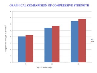 GRAPHICAL COMPARISION OF COMPRESSIVE STRENGTH
0
5
10
15
20
25
30
35
40
7 14 28
CC
SCC
Age Of Concrete ( Days)
 