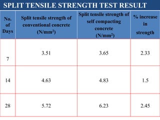 No.
of
Days
Split tensile strength of
conventional concrete
(N/mm2)
Split tensile strength of
self compacting
concrete
(N/mm2)
% increase
in
strength
7
3.51 3.65 2.33
14 4.63 4.83 1.5
28 5.72 6.23 2.45
SPLIT TENSILE STRENGTH TEST RESULT
 