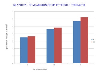 GRAPHICAL COMPARISION OF SPLIT TENSILE STRENGTH
0
1
2
3
4
5
6
7
7 14 28
CC
SCC
Age of concrete (days)
 