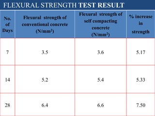 No.
of
Days
Flexural strength of
conventional concrete
(N/mm2)
Flexural strength of
self compacting
concrete
(N/mm2)
% increase
in
strength
7 3.5 3.6 5.17
14 5.2 5.4 5.33
28 6.4 6.6 7.50
FLEXURAL STRENGTH TEST RESULT
 