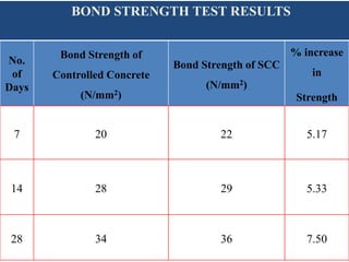 No.
of
Days
Bond Strength of
Controlled Concrete
(N/mm2)
Bond Strength of SCC
(N/mm2)
% increase
in
Strength
7 20 22 5.17
14 28 29 5.33
28 34 36 7.50
BOND STRENGTH TEST RESULTS
 