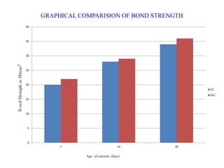 GRAPHICAL COMPARISION OF BOND STRENGTH
0
5
10
15
20
25
30
35
40
7 14 28
CC
SCC
Age of concrete (days)
 