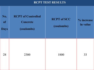 No.
of
Days
RCPT of Controlled
Concrete
(coulombs)
RCPT of SCC
(coulombs)
% increase
in value
28 2300 1800 33
RCPT TEST RESULTS
 