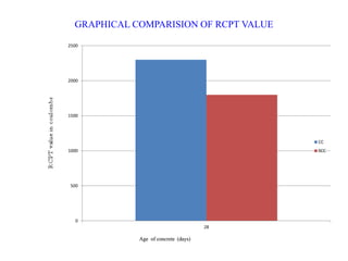 GRAPHICAL COMPARISION OF RCPT VALUE
0
500
1000
1500
2000
2500
28
CC
SCC
Age of concrete (days)
Age of concrete (days)
Age of concrete (days)
 
