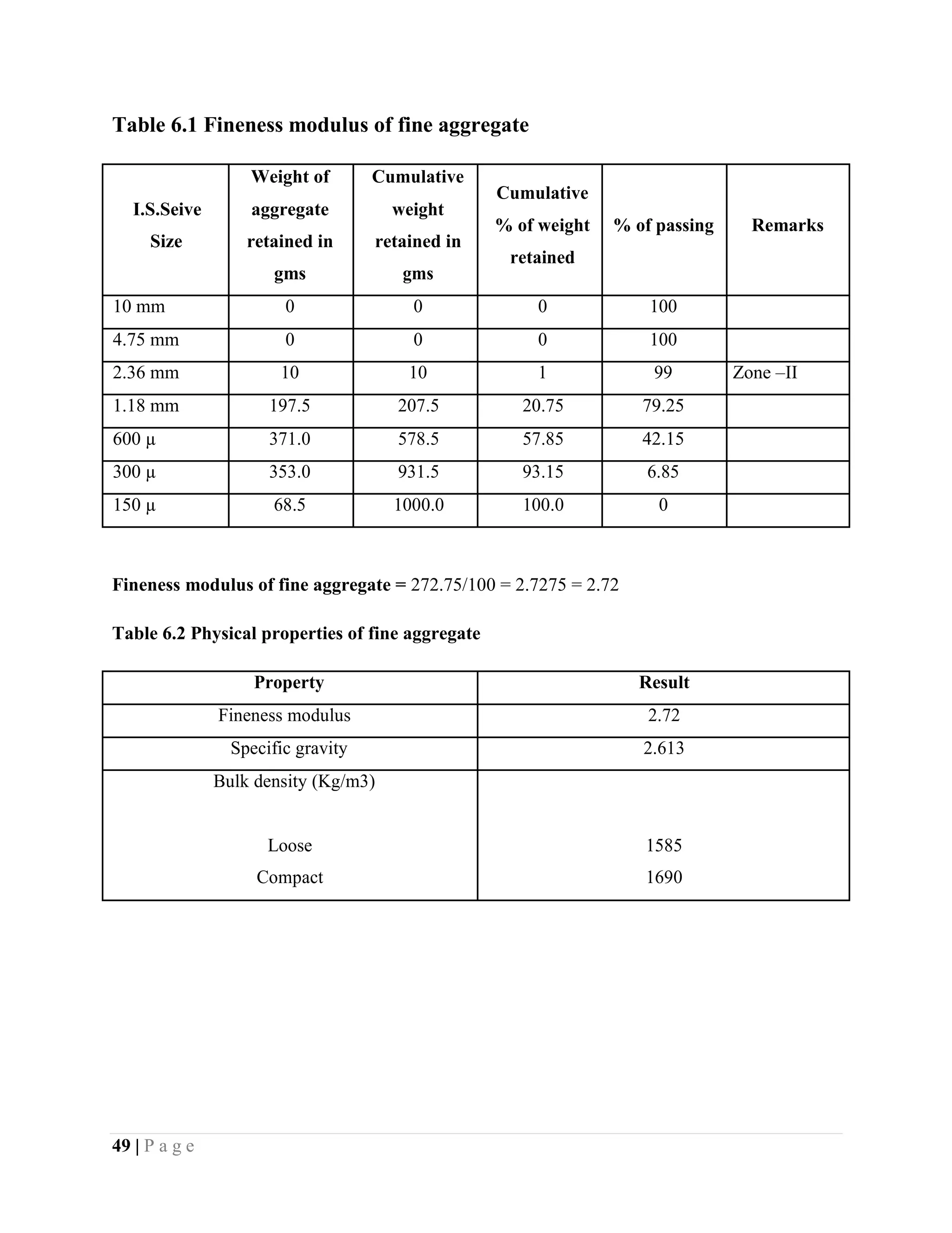 Table 6.1 Fineness modulus of fine aggregate
Weight of Cumulative
Cumulative
I.S.Seive aggregate weight
% of weight % of passing Remarks
Size retained in retained in
retained
gms gms
10 mm 0 0 0 100
4.75 mm 0 0 0 100
2.36 mm 10 10 1 99 Zone –II
1.18 mm 197.5 207.5 20.75 79.25
600 µ 371.0 578.5 57.85 42.15
300 µ 353.0 931.5 93.15 6.85
150 µ 68.5 1000.0 100.0 0
Fineness modulus of fine aggregate = 272.75/100 = 2.7275 = 2.72
Table 6.2 Physical properties of fine aggregate
Property Result
Fineness modulus 2.72
Specific gravity 2.613
Bulk density (Kg/m3)
Loose 1585
Compact 1690
49 | P a g e
 