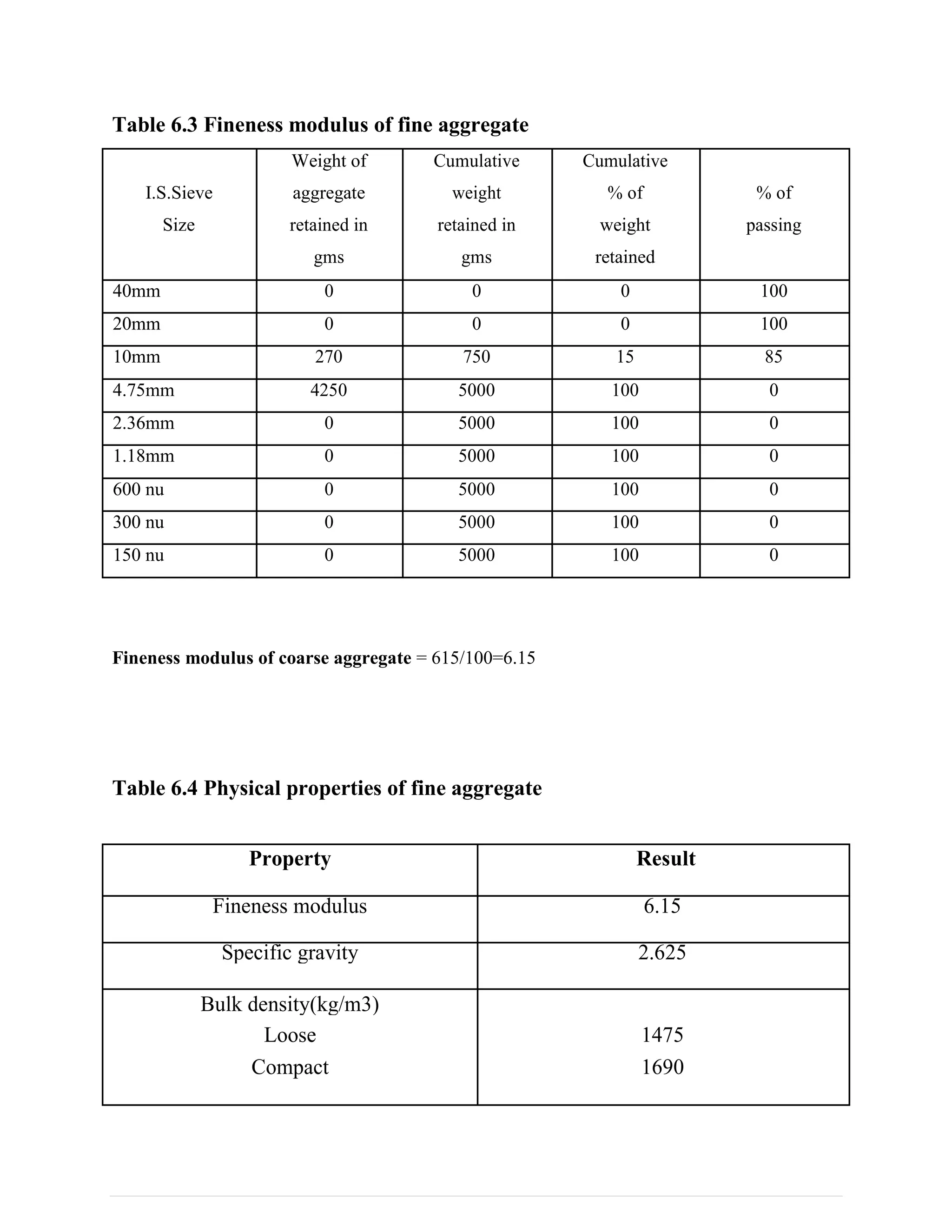 Table 6.3 Fineness modulus of fine aggregate
Weight of Cumulative Cumulative
I.S.Sieve aggregate weight % of % of
Size retained in retained in weight passing
gms gms retained
40mm 0 0 0 100
20mm 0 0 0 100
10mm 270 750 15 85
4.75mm 4250 5000 100 0
2.36mm 0 5000 100 0
1.18mm 0 5000 100 0
600 nu 0 5000 100 0
300 nu 0 5000 100 0
150 nu 0 5000 100 0
Fineness modulus of coarse aggregate = 615/100=6.15
Table 6.4 Physical properties of fine aggregate
Property Result
Fineness modulus 6.15
Specific gravity 2.625
Bulk density(kg/m3)
Loose 1475
Compact 1690
 