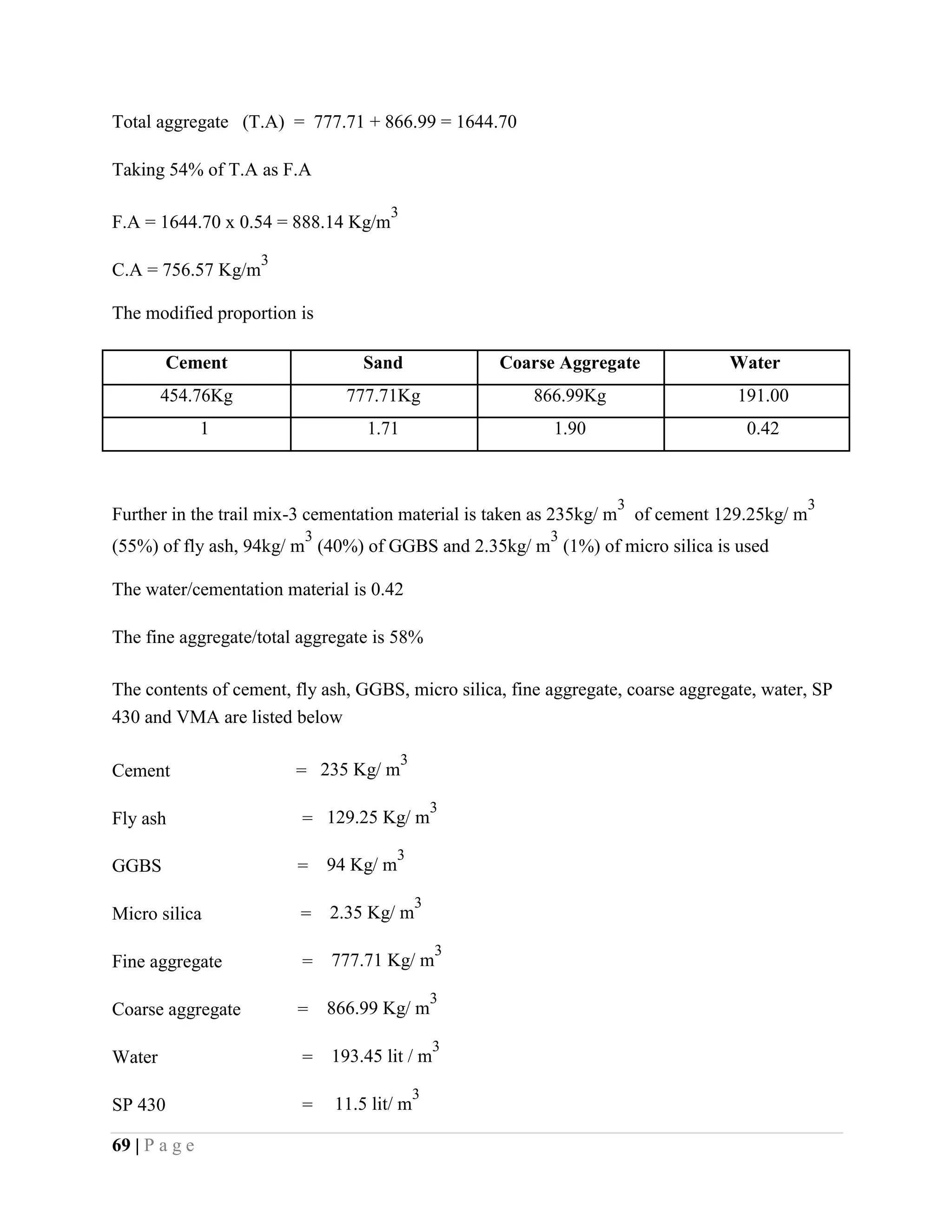 Total aggregate (T.A) = 777.71 + 866.99 = 1644.70
Taking 54% of T.A as F.A
F.A = 1644.70 x 0.54 = 888.14 Kg/m
3
C.A = 756.57 Kg/m
3
The modified proportion is
Cement Sand Coarse Aggregate Water
454.76Kg 777.71Kg 866.99Kg 191.00
1 1.71 1.90 0.42
Further in the trail mix-3 cementation material is taken as 235kg/ m
3
of cement 129.25kg/ m
3
(55%) of fly ash, 94kg/ m
3
(40%) of GGBS and 2.35kg/ m
3
(1%) of micro silica is used
The water/cementation material is 0.42
The fine aggregate/total aggregate is 58%
The contents of cement, fly ash, GGBS, micro silica, fine aggregate, coarse aggregate, water, SP
430 and VMA are listed below
Cement = 235 Kg/ m
3
Fly ash = 129.25 Kg/ m
3
GGBS = 94 Kg/ m
3
Micro silica = 2.35 Kg/ m
3
Fine aggregate = 777.71 Kg/ m
3
Coarse aggregate = 866.99 Kg/ m
3
Water = 193.45 lit / m
3
SP 430 = 11.5 lit/ m
3
69 | P a g e
 