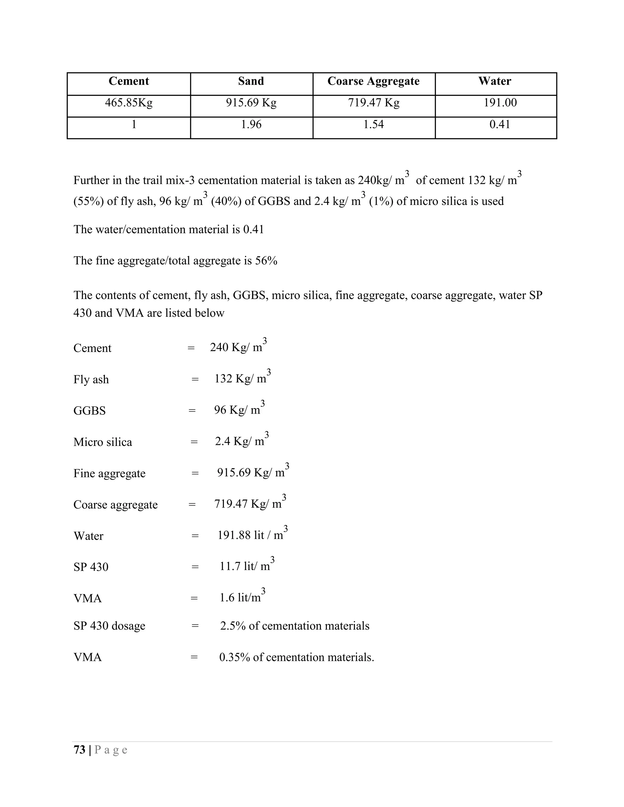 Cement Sand Coarse Aggregate Water
465.85Kg 915.69 Kg 719.47 Kg 191.00
1 1.96 1.54 0.41
Further in the trail mix-3 cementation material is taken as 240kg/ m
3
of cement 132 kg/ m
3
(55%) of fly ash, 96 kg/ m
3
(40%) of GGBS and 2.4 kg/ m
3
(1%) of micro silica is used
The water/cementation material is 0.41
The fine aggregate/total aggregate is 56%
The contents of cement, fly ash, GGBS, micro silica, fine aggregate, coarse aggregate, water SP
430 and VMA are listed below
Cement = 240 Kg/ m
3
Fly ash = 132 Kg/ m
3
GGBS = 96 Kg/ m
3
Micro silica = 2.4 Kg/ m
3
Fine aggregate = 915.69 Kg/ m
3
Coarse aggregate = 719.47 Kg/ m
3
Water = 191.88 lit / m
3
SP 430 = 11.7 lit/ m
3
VMA = 1.6 lit/m
3
SP 430 dosage = 2.5% of cementation materials
VMA = 0.35% of cementation materials.
73 | P a g e
 
