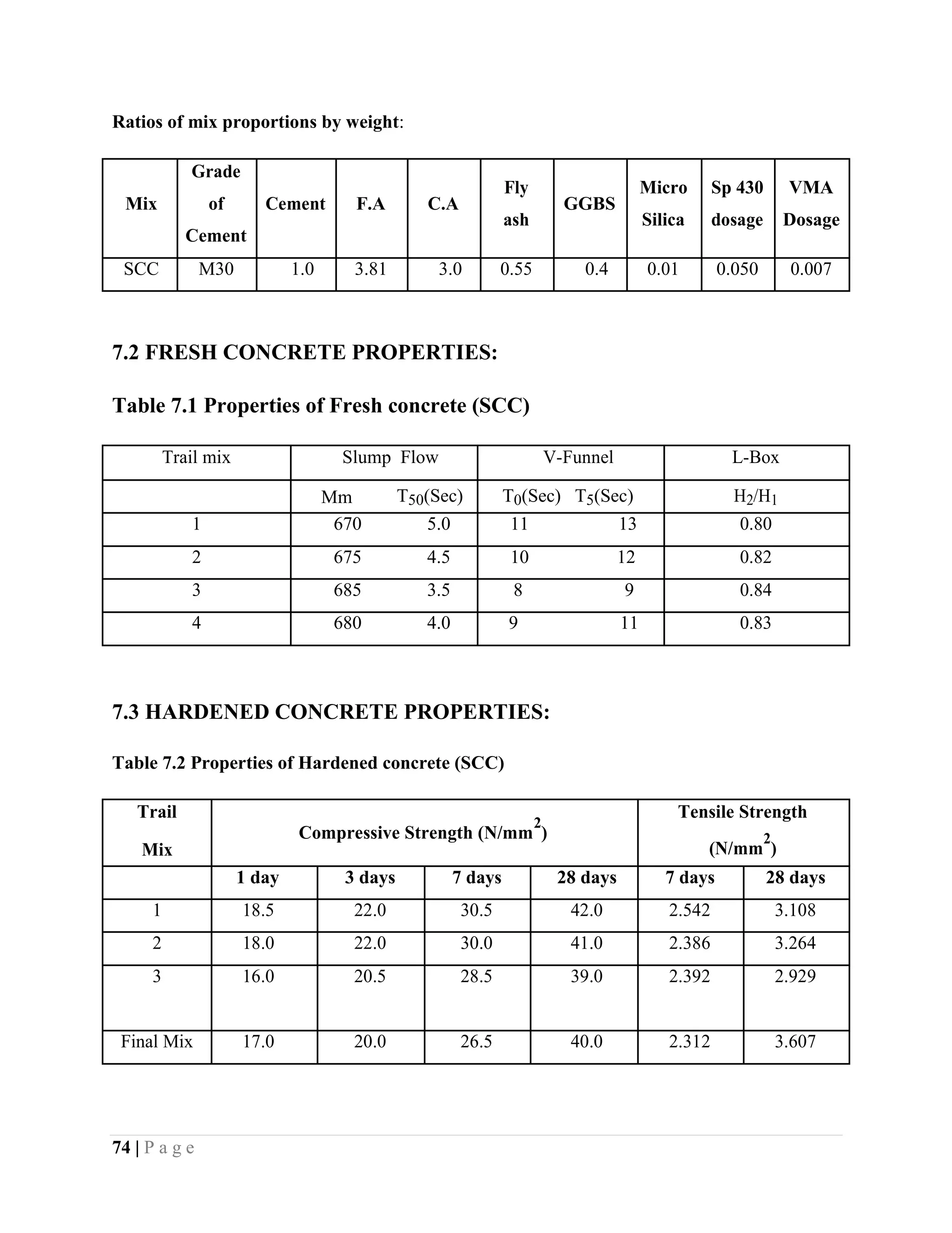 Ratios of mix proportions by weight:
Grade
Fly Micro Sp 430 VMA
Mix of Cement F.A C.A GGBS
ash Silica dosage Dosage
Cement
SCC M30 1.0 3.81 3.0 0.55 0.4 0.01 0.050 0.007
7.2 FRESH CONCRETE PROPERTIES:
Table 7.1 Properties of Fresh concrete (SCC)
Trail mix Slump Flow V-Funnel L-Box
Mm T50(Sec) T0(Sec) T5(Sec) H2/H1
1 670 5.0 11 13 0.80
2 675 4.5 10 12 0.82
3 685 3.5 8 9 0.84
4 680 4.0 9 11 0.83
7.3 HARDENED CONCRETE PROPERTIES:
Table 7.2 Properties of Hardened concrete (SCC)
Trail
Compressive Strength (N/mm
2
)
Tensile Strength
Mix (N/mm
2
)
1 day 3 days 7 days 28 days 7 days 28 days
1 18.5 22.0 30.5 42.0 2.542 3.108
2 18.0 22.0 30.0 41.0 2.386 3.264
3 16.0 20.5 28.5 39.0 2.392 2.929
Final Mix 17.0 20.0 26.5 40.0 2.312 3.607
74 | P a g e
 