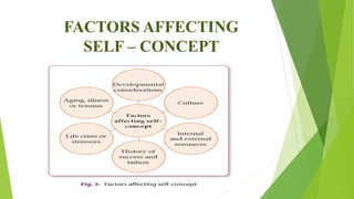 FACTORS AFFECTING
SELF – CONCEPT
 