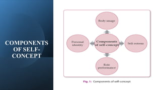 COMPONENTS
OF SELF-
CONCEPT
 