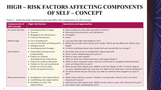 HIGH – RISK FACTORS AFFECTING COMPONENTS
OF SELF – CONCEPT
 