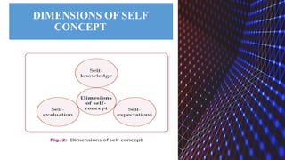 DIMENSIONS OF SELF
CONCEPT
 