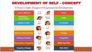 Self concept.pptx for bsc nursing 2nd semester
