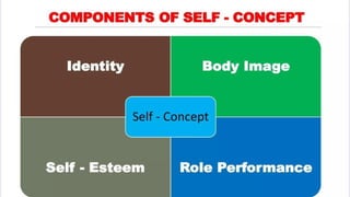 Self concept.pptx for bsc nursing 2nd semester