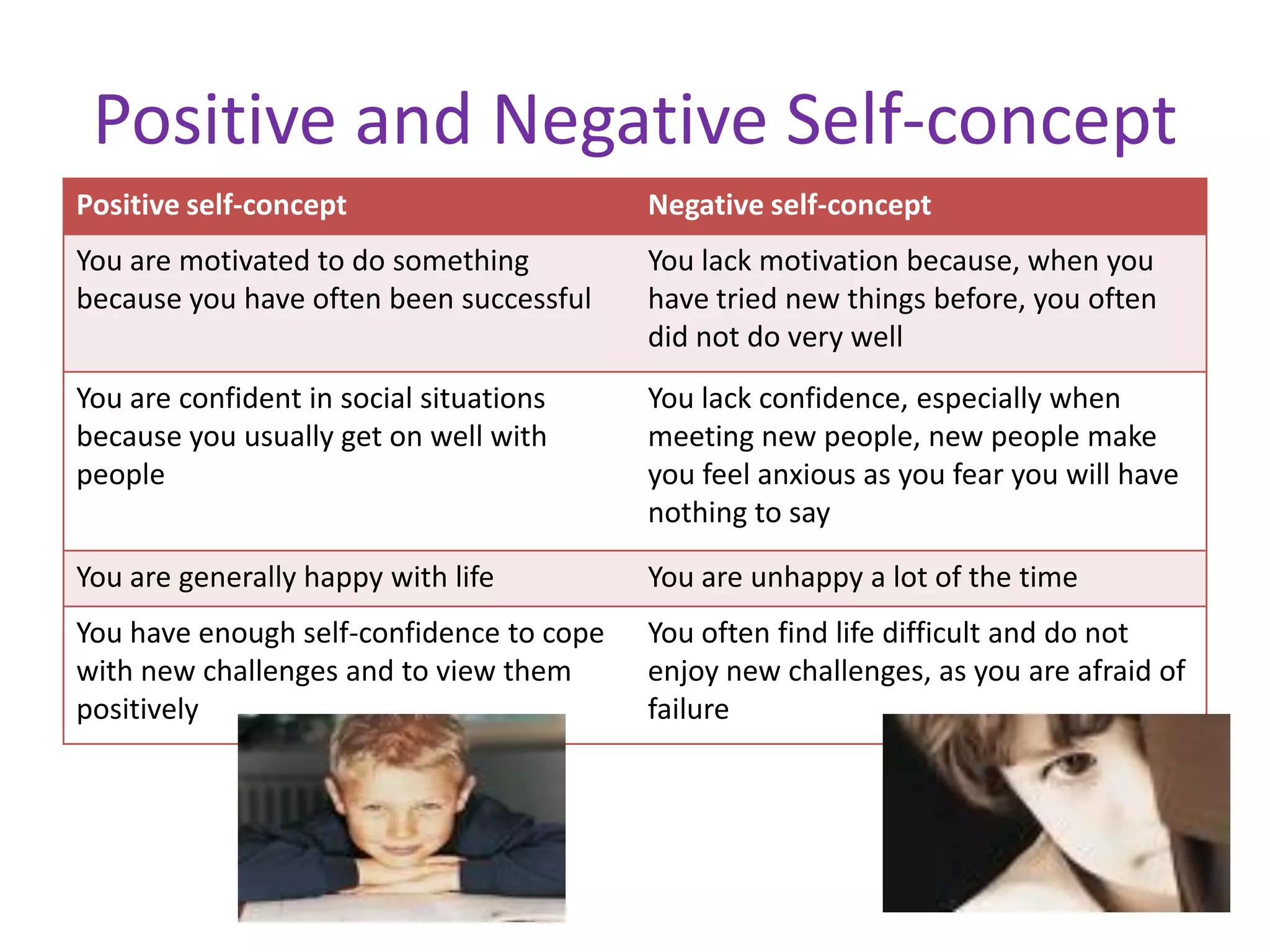 Positive and Negative Self-concept
Positive self-concept Negative self-concept
You are motivated to do something
because you have often been successful
You lack motivation because, when you
have tried new things before, you often
did not do very well
You are confident in social situations
because you usually get on well with
people
You lack confidence, especially when
meeting new people, new people make
you feel anxious as you fear you will have
nothing to say
You are generally happy with life You are unhappy a lot of the time
You have enough self-confidence to cope
with new challenges and to view them
positively
You often find life difficult and do not
enjoy new challenges, as you are afraid of
failure
 