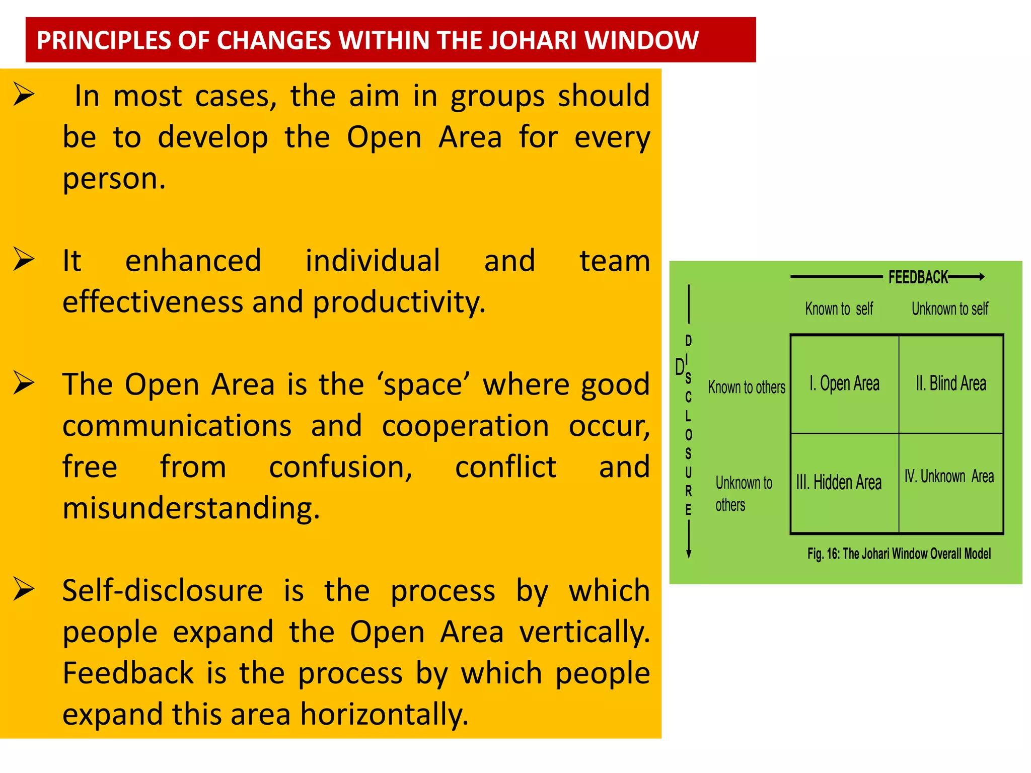  In most cases, the aim in groups should
be to develop the Open Area for every
person.
 It enhanced individual and team
effectiveness and productivity.
 The Open Area is the ‘space’ where good
communications and cooperation occur,
free from confusion, conflict and
misunderstanding.
 Self-disclosure is the process by which
people expand the Open Area vertically.
Feedback is the process by which people
expand this area horizontally.
PRINCIPLES OF CHANGES WITHIN THE JOHARI WINDOW
IV. Unknown AreaIII. Hidden Area
II. Blind AreaI. Open Area
IV. Unknown AreaIII. Hidden Area
II. Blind AreaI. Open Area
III.
Hidden
Area
I. Open
Area
III.
Hidden
Area
I. Open
Area
Fig. 16: The Johari Window Overall Model
I. Open Area
II. Blind
Area
Known to self
Known to others
Unknown to self
Unknown to
others
FEEDBACK
D
D
I
S
C
L
O
S
U
R
E
 
