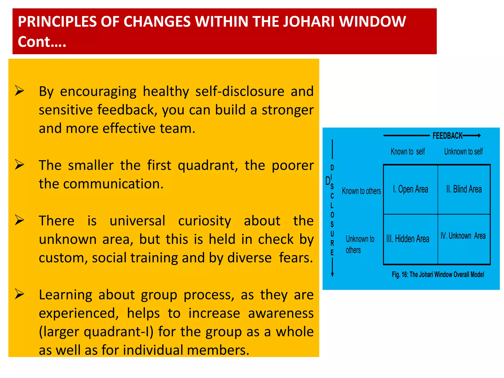  By encouraging healthy self-disclosure and
sensitive feedback, you can build a stronger
and more effective team.
 The smaller the first quadrant, the poorer
the communication.
 There is universal curiosity about the
unknown area, but this is held in check by
custom, social training and by diverse fears.
 Learning about group process, as they are
experienced, helps to increase awareness
(larger quadrant-I) for the group as a whole
as well as for individual members.
PRINCIPLES OF CHANGES WITHIN THE JOHARI WINDOW
Cont….
IV. Unknown AreaIII. Hidden Area
II. Blind AreaI. Open Area
IV. Unknown AreaIII. Hidden Area
II. Blind AreaI. Open Area
III.
Hidden
Area
I. Open
Area
III.
Hidden
Area
I. Open
Area
Fig. 16: The Johari Window Overall Model
I. Open Area
II. Blind
Area
Known to self
Known to others
Unknown to self
Unknown to
others
FEEDBACK
D
D
I
S
C
L
O
S
U
R
E
 