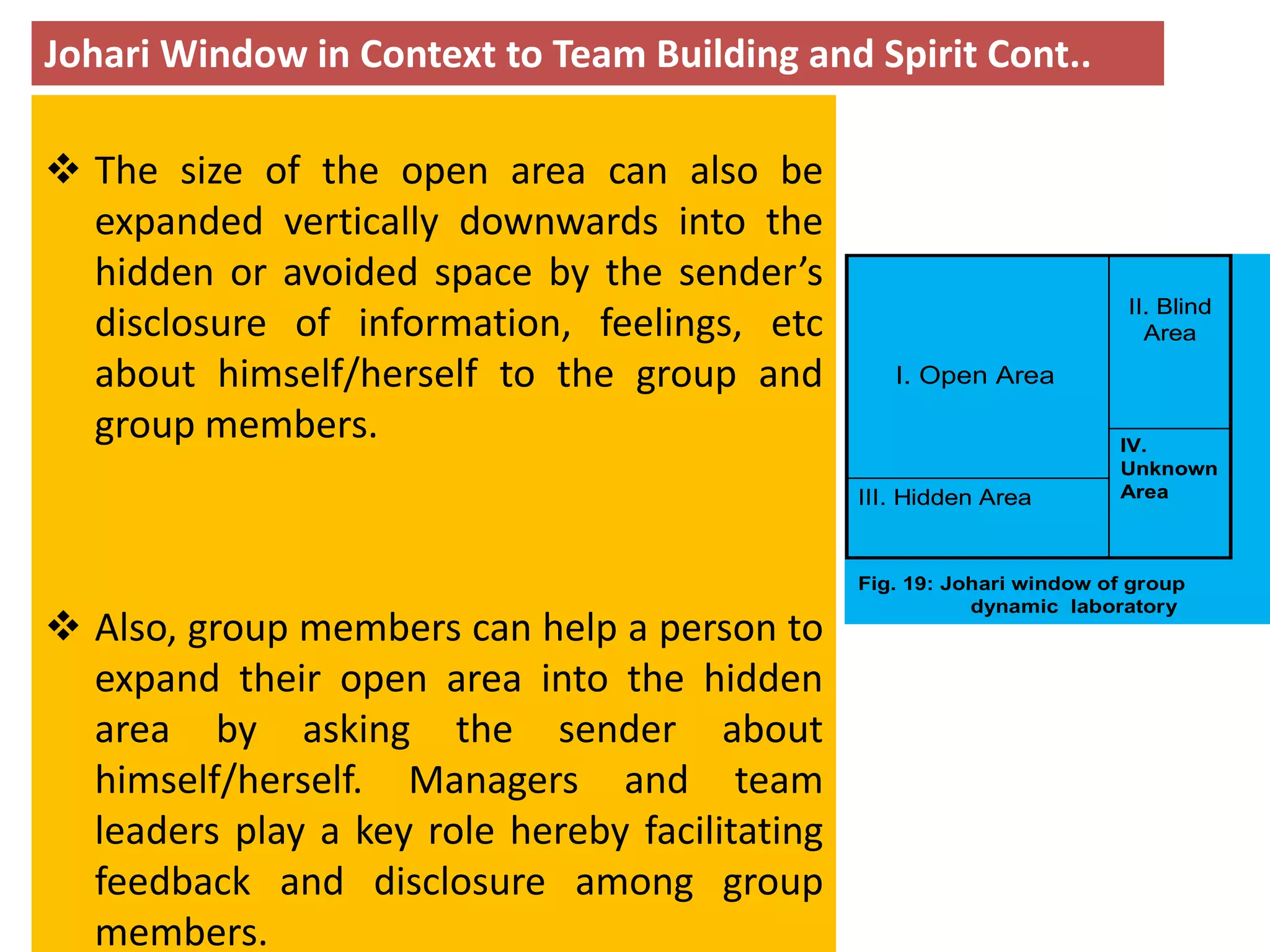  The size of the open area can also be
expanded vertically downwards into the
hidden or avoided space by the sender’s
disclosure of information, feelings, etc
about himself/herself to the group and
group members.
 Also, group members can help a person to
expand their open area into the hidden
area by asking the sender about
himself/herself. Managers and team
leaders play a key role hereby facilitating
feedback and disclosure among group
members.
Johari Window in Context to Team Building and Spirit Cont..
II. Blind
Area
III. Hidden Area
IV.
Unknown
Area
II. Blind
Area
III. Hidden Area
IV.
Unknown
Area
I. Open Area
Fig. 19: Johari window of group
dynamic laboratory
 