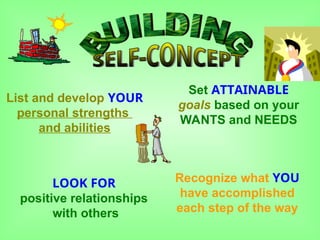 Recognize what YOU
have accomplished
each step of the way
Set ATTAINABLE
goals based on your
WANTS and NEEDS
List and develop YOUR
personal strengths
and abilities
LOOK FOR
positive relationships
with others
 