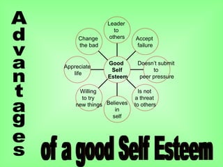 Change
the bad
Appreciate
life
Willing
to try
new things Believes
in
self
Is not
a threat
to others
Doesn’t submit
to
peer pressure
Accept
failure
Leader
to
others
Good
Self
Esteem
 