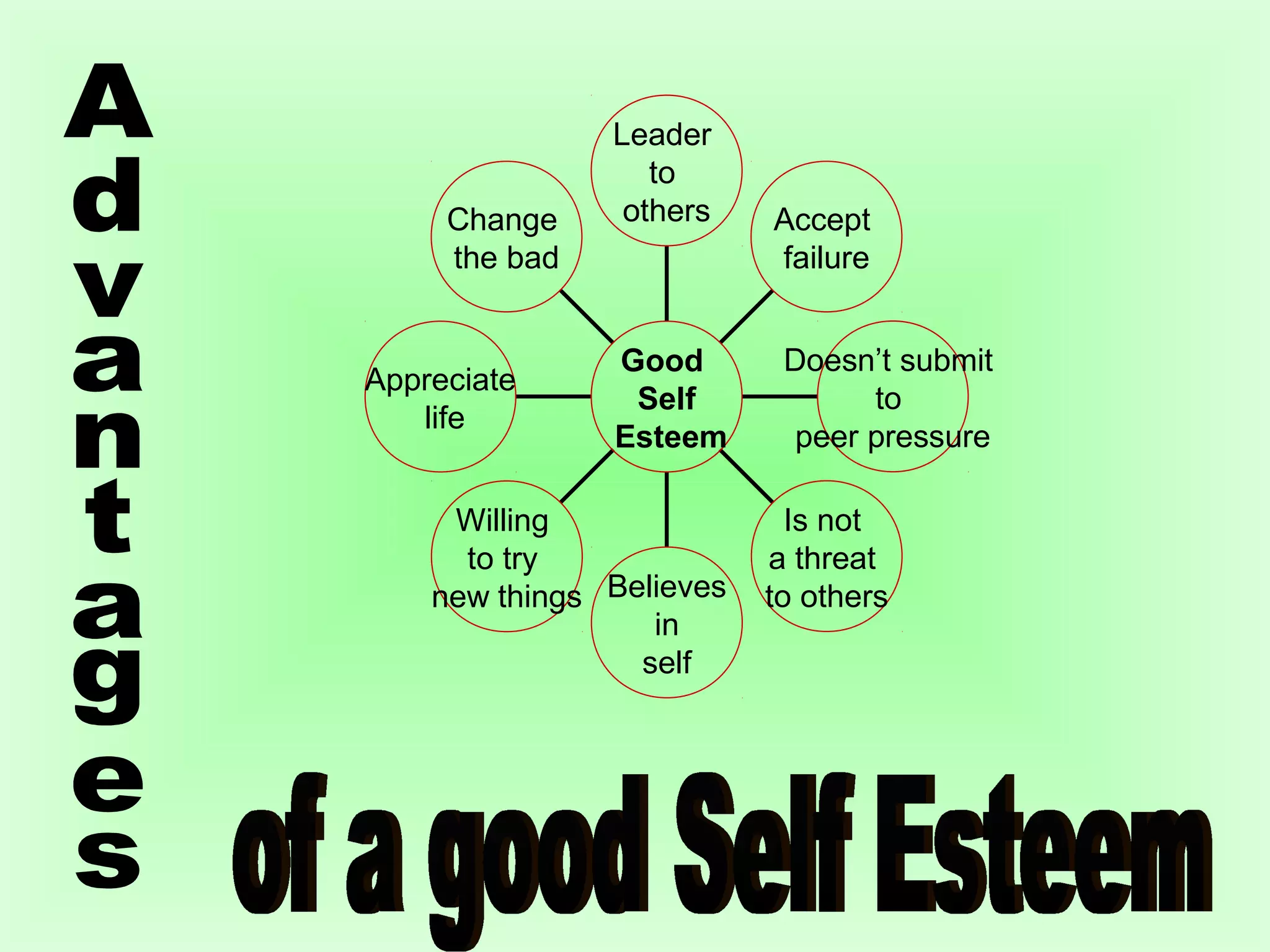 Change 
the bad 
Appreciate 
life 
Willing 
to try 
new things Believes 
in 
self 
Accept 
failure 
Doesn’t submit 
to 
peer pressure 
Is not 
a threat 
to others 
Leader 
to 
others 
Good 
Self 
Esteem 
 