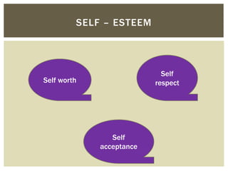 SELF – ESTEEM
Self worth
Self
respect
Self
acceptance
 