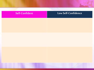Self-Confident LowSelf-Confidence
 