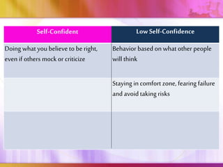 Self-Confident LowSelf-Confidence
Doing what you believe to be right,
even if others mock or criticize
Behavior based on what other people
will think
Staying in comfort zone, fearing failure
and avoid takingrisks
 