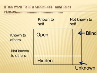 IF YOU WANT TO BE A STRONG SELF CONFIDENT
PERSON……………………………………..

Known to
self
Known to
others

Open

Not known to
self

Blind

Not known
to others

Hidden

Unknown

 