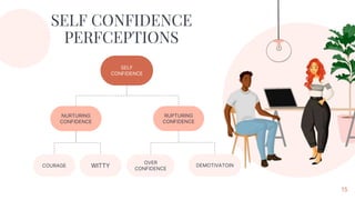 SELF CONFIDENCE
PERFCEPTIONS
15
SELF
CONFIDENCE
RUPTURING
CONFIDENCE
NURTURING
CONFIDENCE
COURAGE WITTY
OVER
CONFIDENCE
DEMOTIVATOIN
 