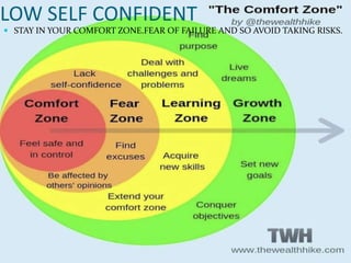 LOW SELF CONFIDENT
 STAY IN YOUR COMFORT ZONE.FEAR OF FAILURE AND SO AVOID TAKING RISKS.
 