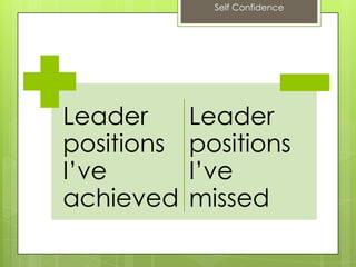 Self Confidence
Leader
positions
I’ve
achieved
Leader
positions
I’ve
missed
 