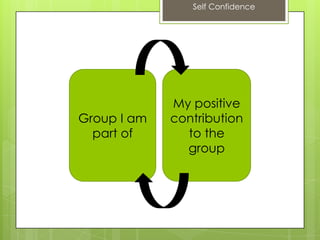 Self Confidence
Group I am
part of
My positive
contribution
to the
group
 