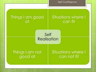 Self Confidence
Things I am good
at
Situations where I
can fit
Things I am not
good at
Situations where I
can not fit
Self
Realisation
 