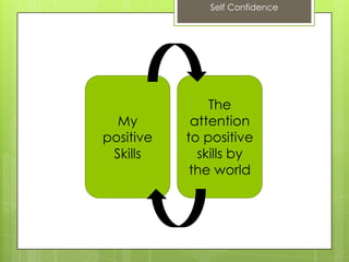 Self Confidence
My
positive
Skills
The
attention
to positive
skills by
the world
 