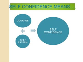 SELF CONFIDENCE MEANS….
COURAGE
SELF
ESTEEM
SELF
CONFIDENCE
 
