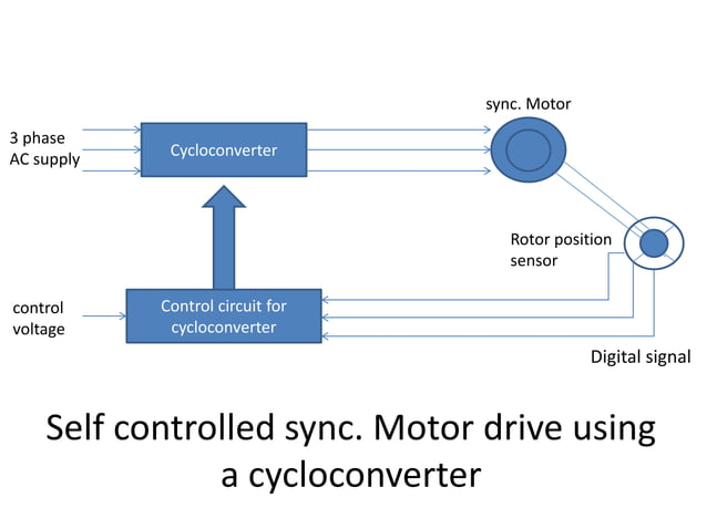 Self control of synchronous motor drives | PPT