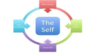 TYPES OF SELF
 