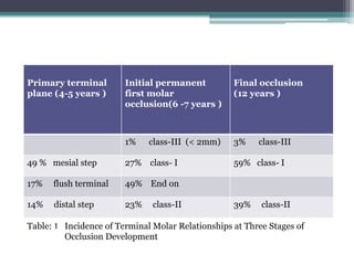 Primary terminal
plane (4-5 years )
Initial permanent
first molar
occlusion(6 -7 years )
Final occlusion
(12 years )
1% class-III (< 2mm) 3% class-III
49 % mesial step 27% class- I 59% class- I
17% flush terminal 49% End on
14% distal step 23% class-II 39% class-II
Table: 1 Incidence of Terminal Molar Relationships at Three Stages of
Occlusion Development
 