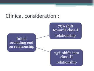 Clinical consideration :
Initial
occluding end
on relationship
75% shift
towards class-I
relationship
25% shifts into
class-II
relationship
 