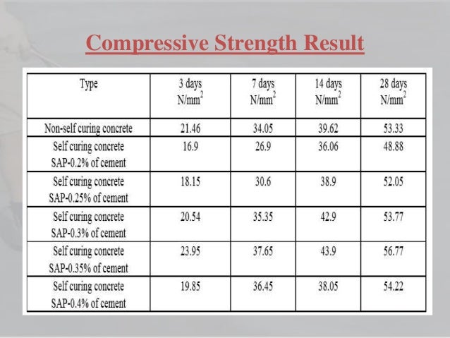 strengh assessment of self curing concrete (polypropylene fiber) and self curing concrete using peg400 in different % for m20 and m25 grade of concrete it is find through this experimental study the compressive strength of self curing concrete using peg400 is stronger than that. strengh assessment of self curing concrete (polypropylene fiber) and self curing concrete using peg400 in different % for m20 and m25 grade of concrete it is find through this experimental study the compressive strength of self curing concrete using peg400 is stronger than that.