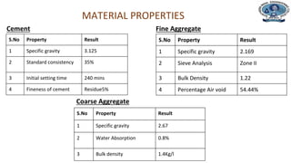 Department of Civil Engineering
MATERIAL PROPERTIES
S.No Property Result
1 Specific gravity 3.125
2 Standard consistency 35%
3 Initial setting time 240 mins
4 Fineness of cement Residue5%
Cement
S.No Property Result
1 Specific gravity 2.169
2 Sieve Analysis Zone II
3 Bulk Density 1.22
4 Percentage Air void 54.44%
Fine Aggregate
S.No Property Result
1 Specific gravity 2.67
2 Water Absorption 0.8%
3 Bulk density 1.4Kg/l
Coarse Aggregate
 